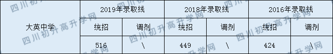 2020大英中學(xué)初升高錄取線是否有調(diào)整？