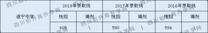2020遂寧中學(xué)初升高錄取線是否有調(diào)整？