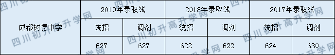 樹(shù)德協(xié)進(jìn)中學(xué)中考錄取分是多少分？