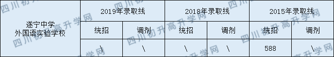 2020遂寧中學(xué)外國語實(shí)驗(yàn)學(xué)校初升高錄取線是否有調(diào)整？