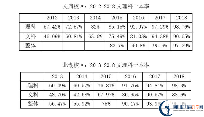 成都石室中學(xué)一本率是多少？