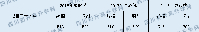 成都三十七中分?jǐn)?shù)線高不高？