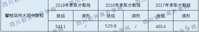2020攀枝花市大河中學校初升高錄取線是否有調整？