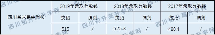 2020四川省米易中學校初升高錄取線是否有調(diào)整