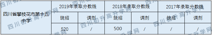 2020攀枝花市第十五中學(xué)初升高錄取線是否有調(diào)整？