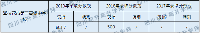2020攀枝花市第三高級(jí)中學(xué)校?初升高錄取線是否有調(diào)整？