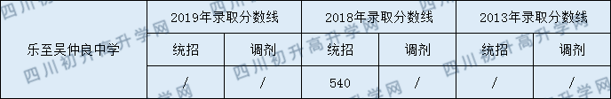 2020樂至吳仲良中學(xué)初升高錄取線是否有調(diào)整？