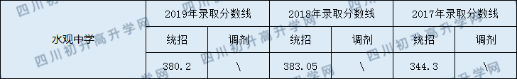 閬中市水觀中學(xué)2020年中考錄取分?jǐn)?shù)線是多少？