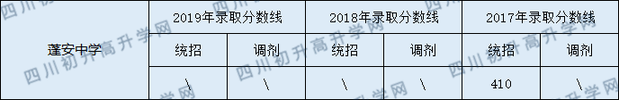 蓬安中學2020年中考錄取分數(shù)線是多少？