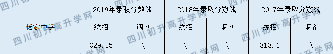 蓬安縣楊家中學(xué)2020年中考錄取分?jǐn)?shù)線是多少？