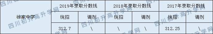 蓬安縣徐家中學(xué)2020年中考錄取分?jǐn)?shù)線是多少？