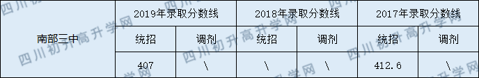 2020南部三中初升高錄取線是否有調(diào)整？