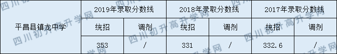 2020平昌縣鎮(zhèn)龍中學(xué)初升高錄取線是否有調(diào)整？