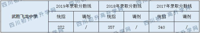 武勝飛龍中學(xué)2020年中考錄取分數(shù)是多少？