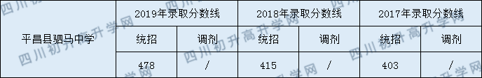 2020平昌縣駟馬中學(xué)初升高錄取線是否有調(diào)整？