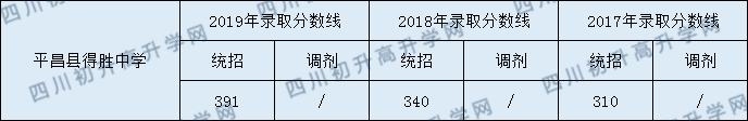 2020平昌縣得勝中學(xué)初升高錄取線(xiàn)是否有調(diào)整？
