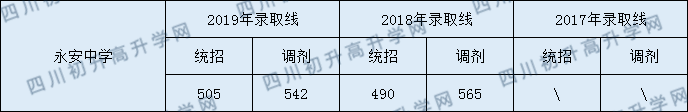 2020永安中學(xué)初升高錄取線是否有調(diào)整？