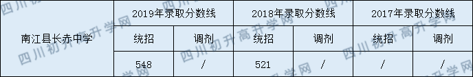 2020南江縣長赤中學(xué)初升高錄取線是否有調(diào)整？