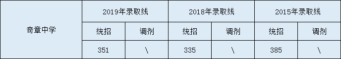 2020奇章中學(xué)初升高錄取線是否有調(diào)整？
