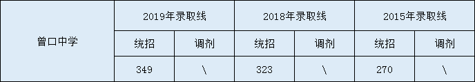 2020曾口中學(xué)初升高錄取線是否有調(diào)整？