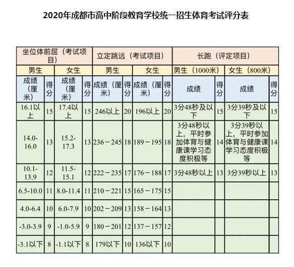 5月18日開考！2020年成都市中考體考安排公布，評分表來了！