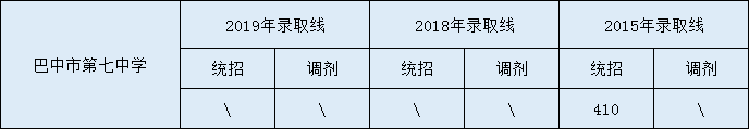 2020巴中市第七中學初升高錄取線是否有調(diào)整？