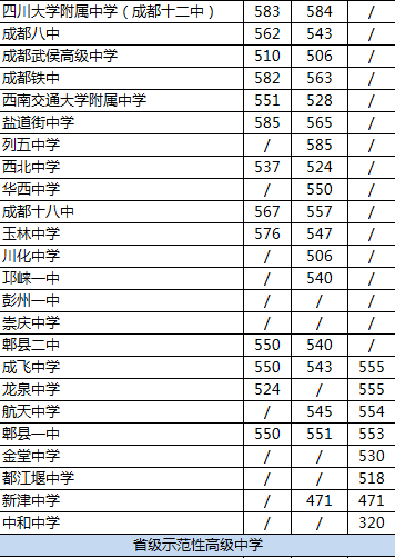 2020年華西中學排名是多少？
