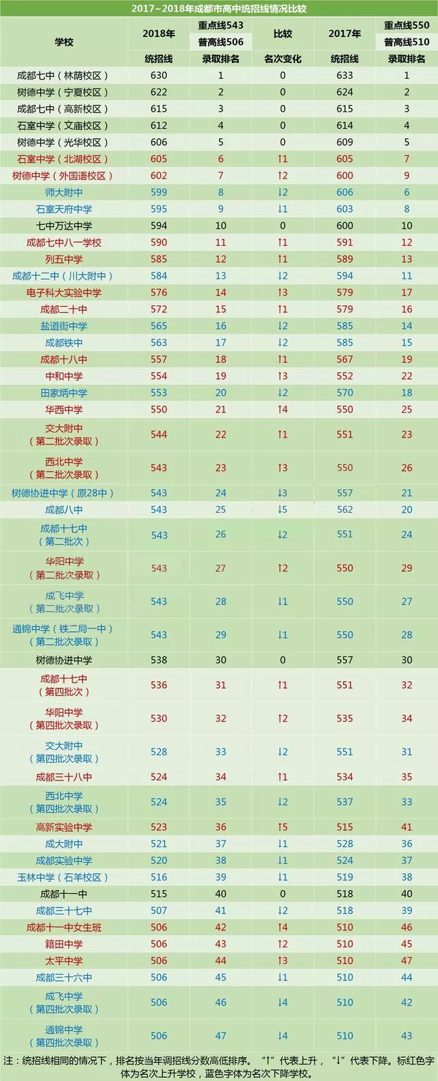 成都實(shí)驗(yàn)中學(xué)2020年排名高不高？