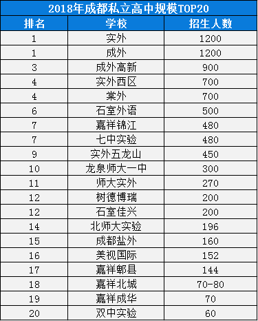 2020年成外排名是多少？