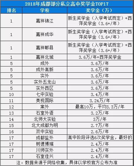 2020年實外西區(qū)在成都排名是多少？