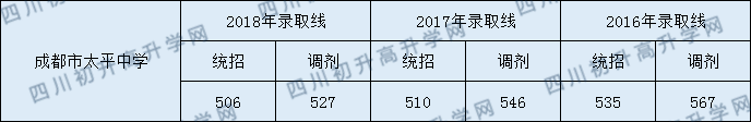 成都太平中學2020年錄取分數(shù)線是多少分？