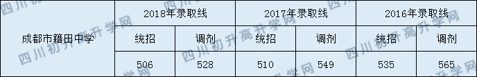 籍田中學2020年分數(shù)線是多少分？