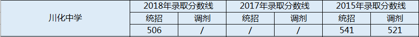 川化中學2020年錄取分數(shù)線是多少分？