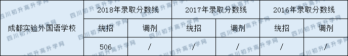 成都市實驗外國語學(xué)校2020年分?jǐn)?shù)線中考是多少分？