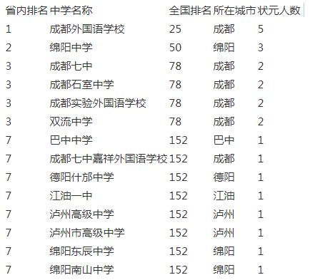 成都實驗外國語學校2020年排名第幾？