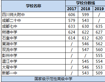 2020年成都雙流中學(xué)在四川排名是多少？