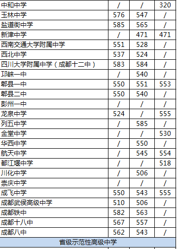 2020年郫都一中在成都高中排名是多少？