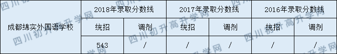 成都綿實外2020年錄取分?jǐn)?shù)線是多少分？