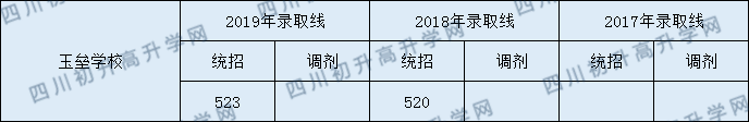 成都玉壘學(xué)校2020年高中部分?jǐn)?shù)線是多少分？