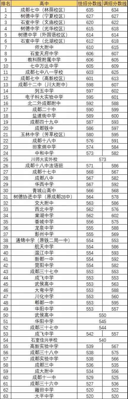2020年都江堰青城山高級中學(xué)排名多少？