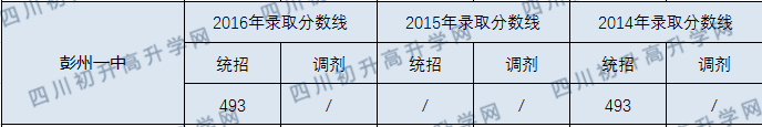 彭州一中錄取分數(shù)線2020年是多少分？