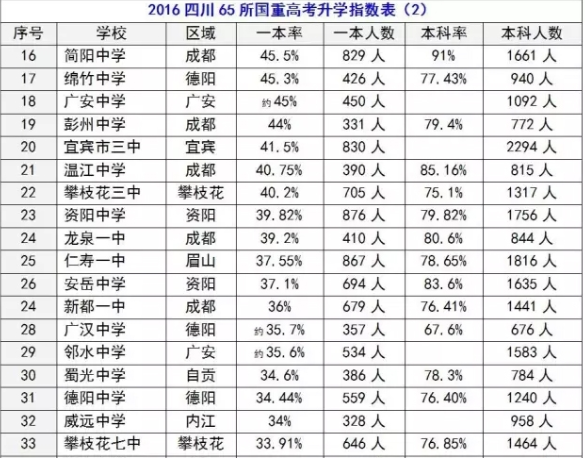 2020年簡(jiǎn)陽(yáng)中學(xué)在四川排名是多少？