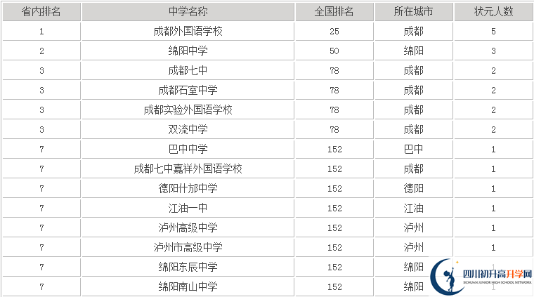 2020年成都嘉祥外國(guó)語(yǔ)學(xué)校高中排名是多少？