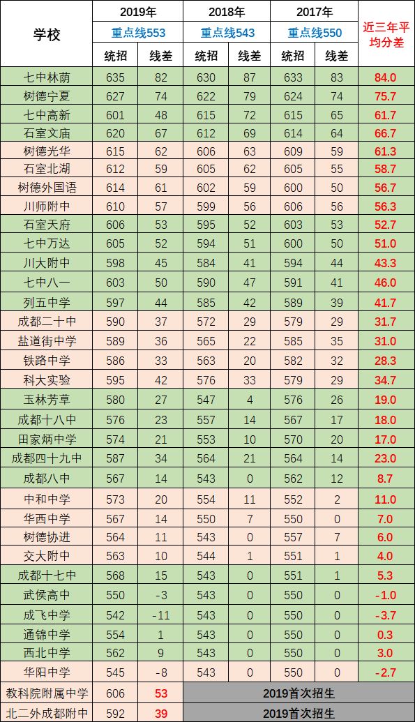 2020年成都第七中學(xué)排名第幾？