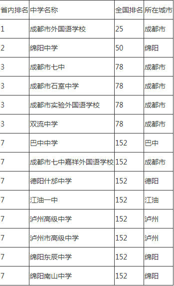 2020年石室中學排名怎么樣？