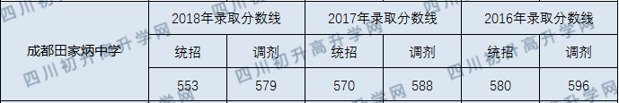 成都市田家炳中學(xué)2020年收分線是多少分？
