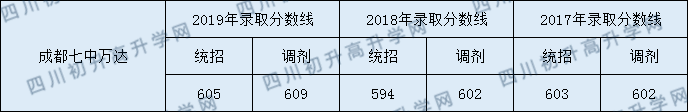 成都七中萬達學校2020年錄取分數線是多少分？