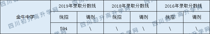 金牛中學(xué)2020年中考分?jǐn)?shù)線(xiàn)是多少分？