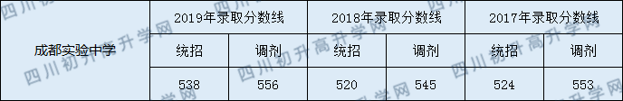 成都實驗中學2020年錄取分數(shù)線是多少分？