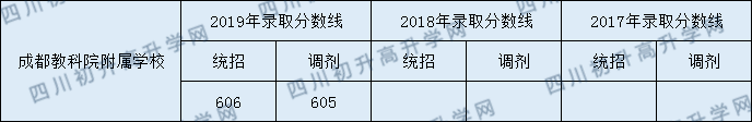 成都教科院附屬學(xué)校2020年錄取分是多少分？